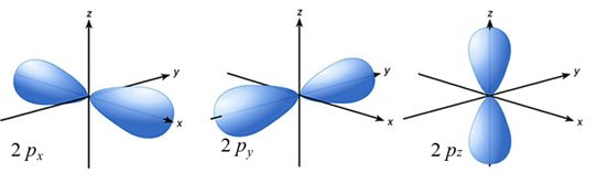 Grafické znázornění orbitalů typu p