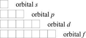  Rámečkové znázornění orbitalů s, p, d, a f