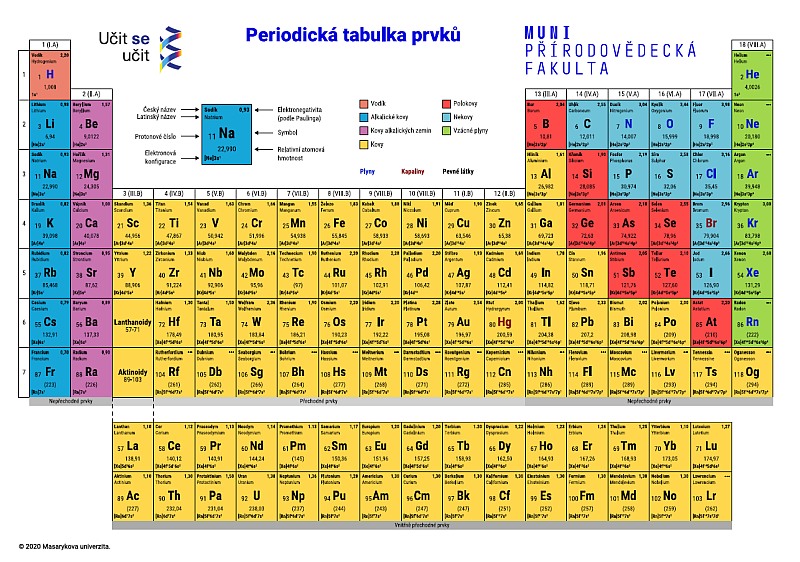 periodicka tabulka