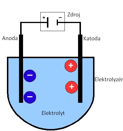 elektrolyza  