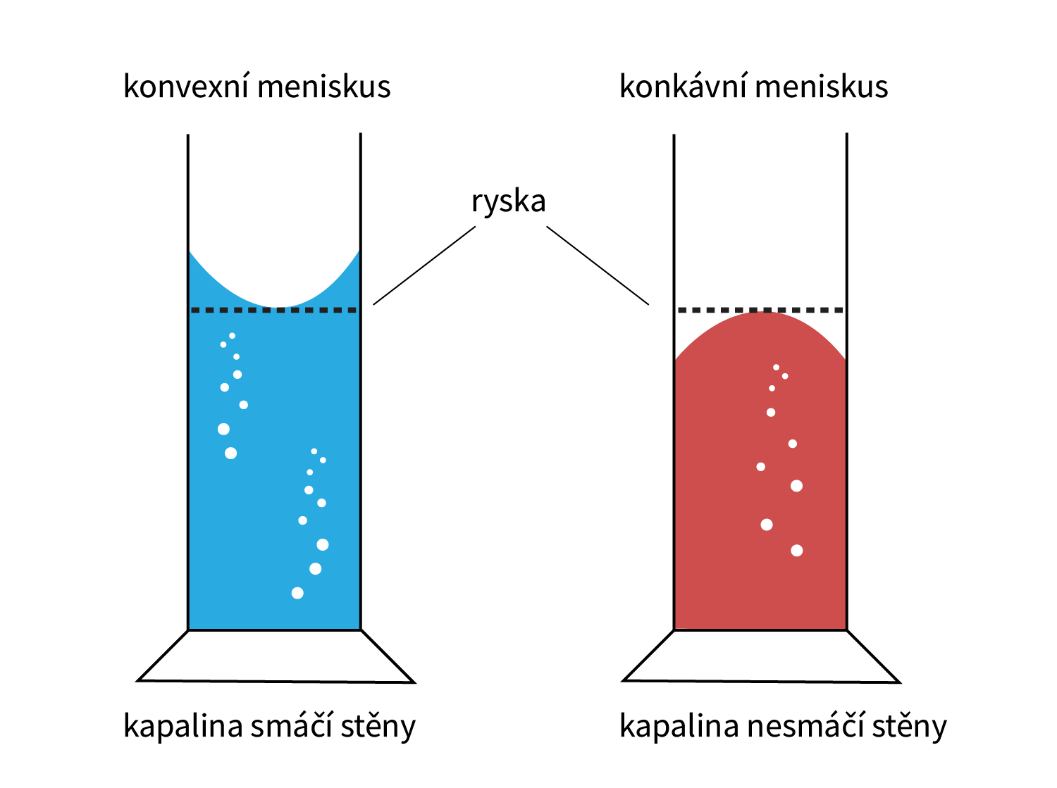 Odečítání objemu kapaliny