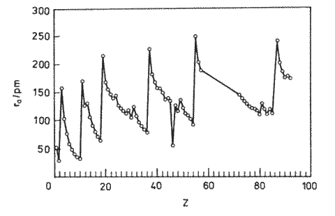 Periodicita atomových poloměrů