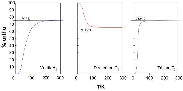 Teplotní závislosti rovnováh ortho- a para-izomerů izotopů vodíku