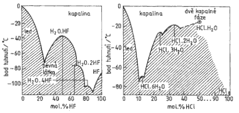 Fázové diagramy systémů HF/H2O a HCl/H2O