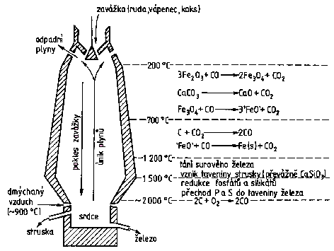 Schéma vysoké pece