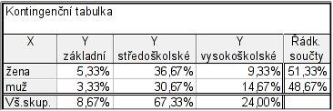 kontingenční tabulka