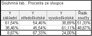 souhrnná tab.: procenta ze sloupce