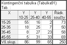 Kontingenční tabulka