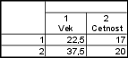 tabulka Statistica