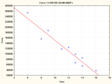 graf Statistica