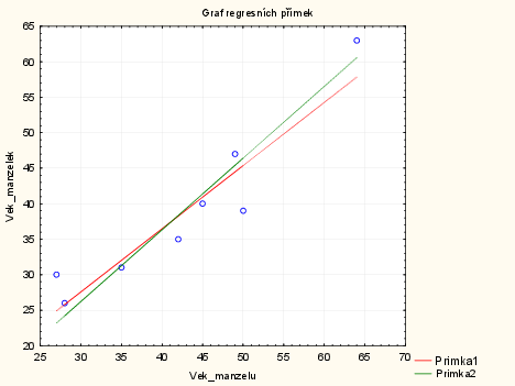 graf Statistica