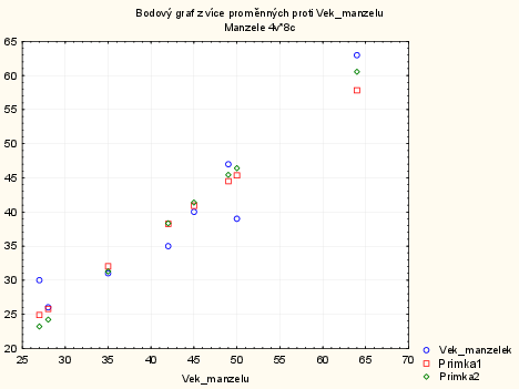 graf Statistica