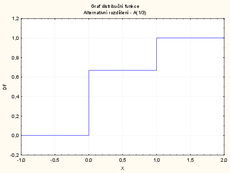 dokument Statistica