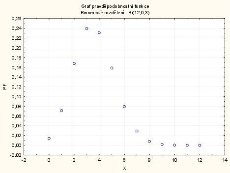 dokument Statistica