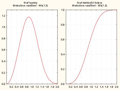 dokument Statistica