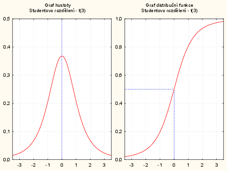 dokument Statistica