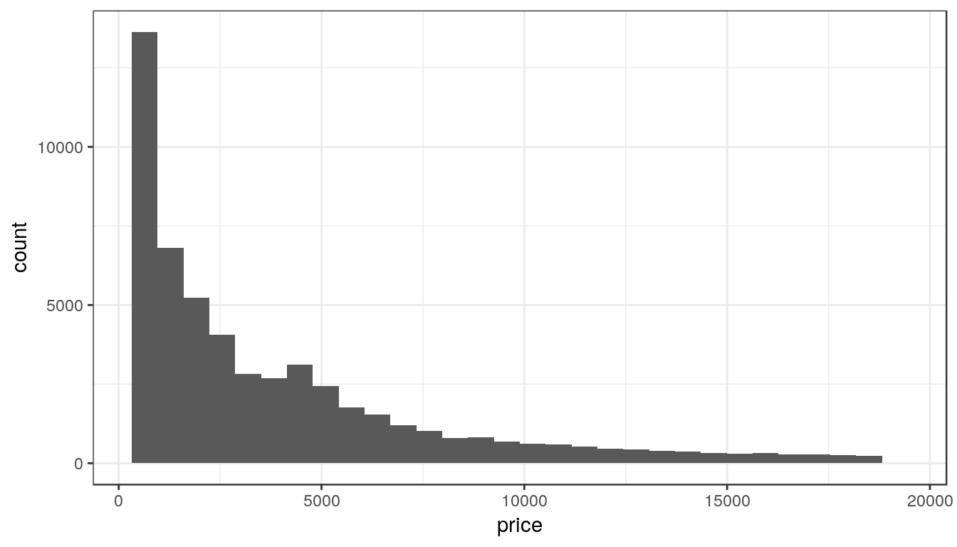 Histogram rozdělení cen diamantů