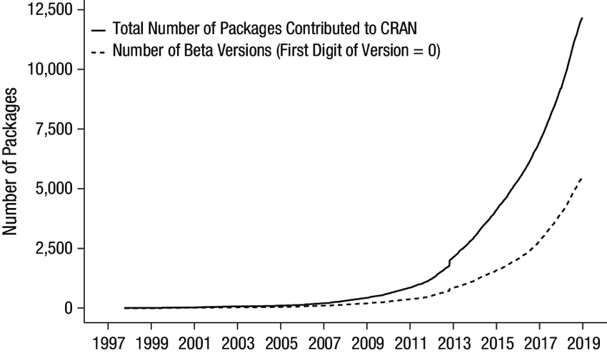 Počet balíků na CRANu ukazuje strmý růst objemu analytických nástrojů v R. Zdroj: Sacha Epskamp: "Reproducibility and Replicability in a Fast-Paced Methodological World", Advances in Methods and Practices in Psychological Science, 2019.