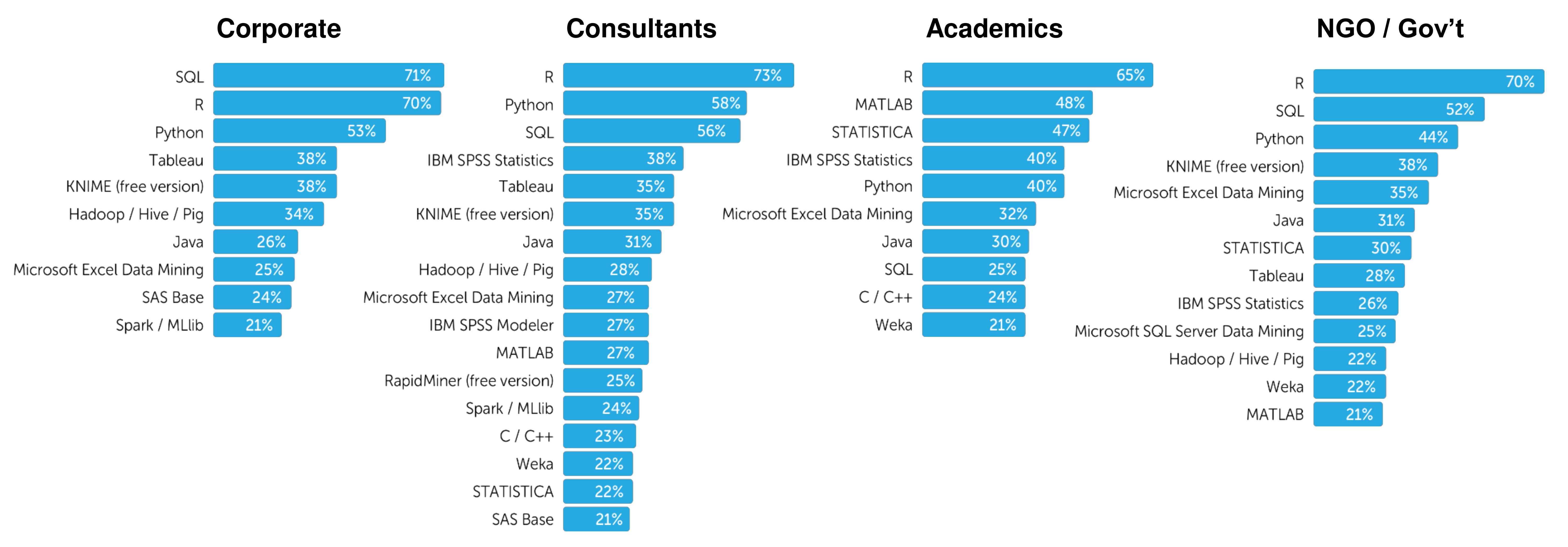 Analytické nástroje nejvíce používané respondnety Rexer Analytics Survey v roce 2017; každý respondent mohl zaškrtnout více nástrojů Zdroj: Rexer Analytics: A Decade of Surveying Analytic Professionals: 2017 Survey Highlights.