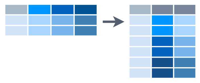 Fungování pivot_longer() (RStudio, 2015)