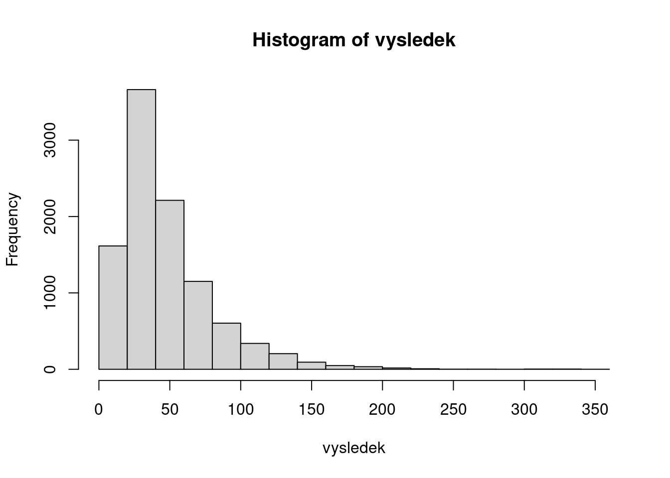 Rozdělení počtu hodů potřebných k ukončení hry *Hadi a žebříky*, pokud hraje jeden hráč.