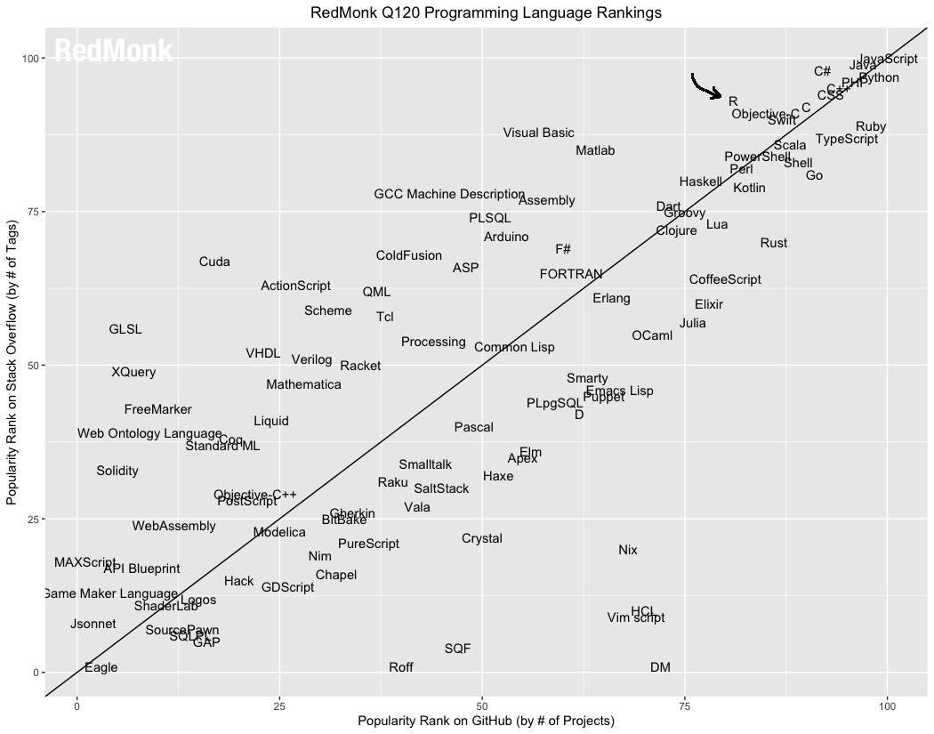 Oblíbenost programovacích jazyků měřená počtem projektů na vodorovné ose počtem tagů na serveru StackOverflow na svislé ose. Zdroj: RedMonk, 2020.