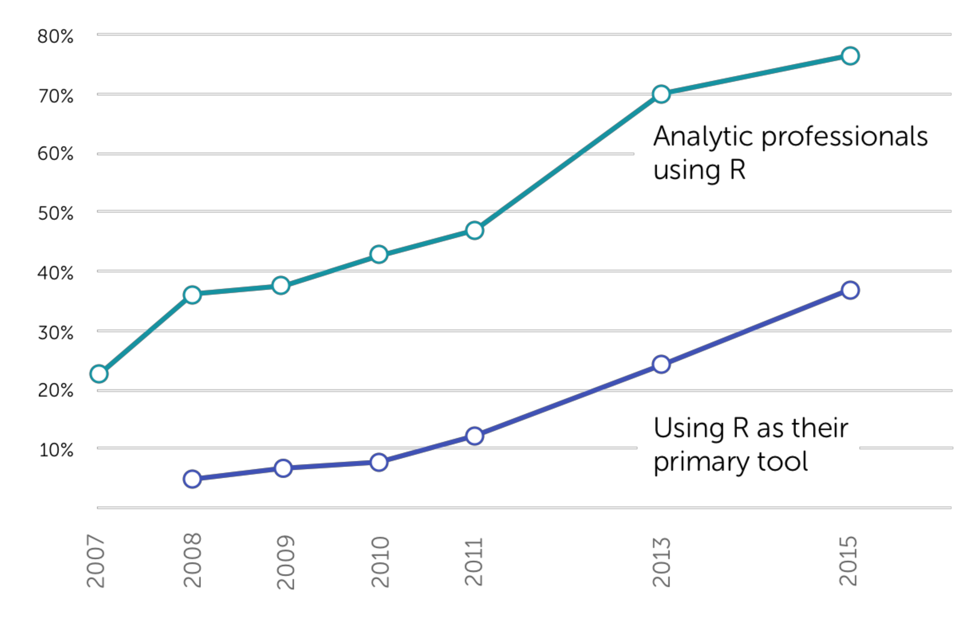 Růst využití R v čase respondnety Rexer Analytics Survey v roce 2017. Zdroj: Rexer Analytics: A Decade of Surveying Analytic Professionals: 2017 Survey Highlights.