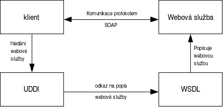 Technologie webovch slueb