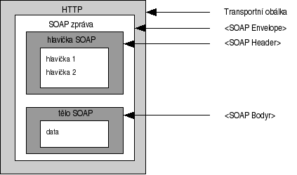 Struktura SOAP zprvy