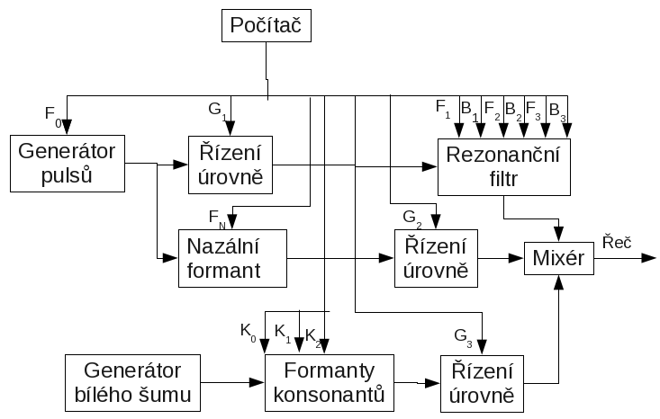 Blokové schéma syntetizéru formantového typu