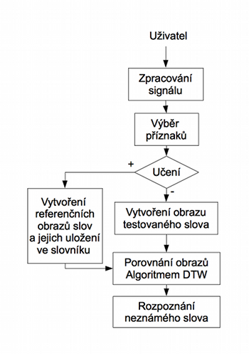 Blokové schéma DTW