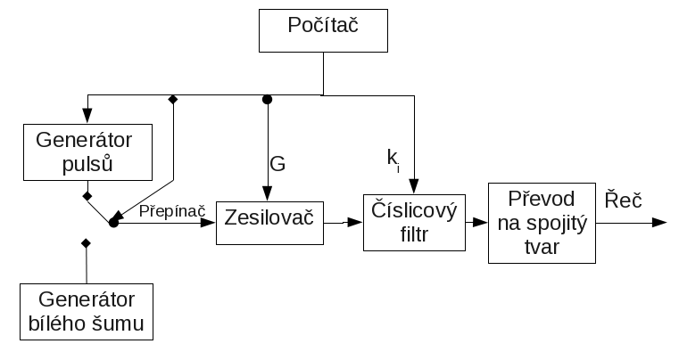 Blokové schéma LPC syntetizéru