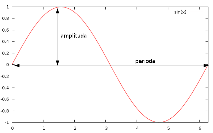 Perioda a amplituda