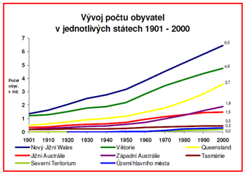 Vývoj počtu obyvatel v jednotlivých státech Austrálie