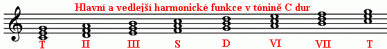 Zkladn a vedlej harmonick funkce