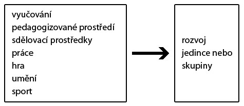 Dělení výchovných prostředků dle Jůvy