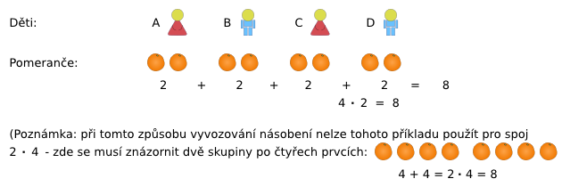 násobení