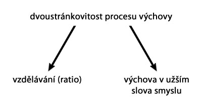 Dvoustránkovitost procesu výchovy