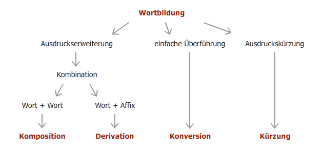 Wortbildungsarten nach Duden-Grammatik 1984