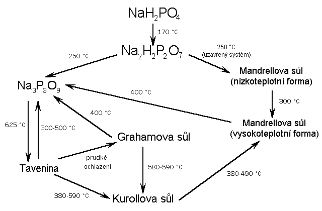 Schéma vzniku a přeměn metafosforečnanů