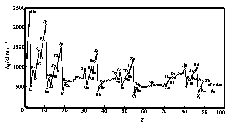 Periodicita prvních ionizačních energií prvků