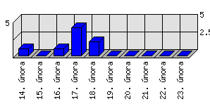 Denní statistiky