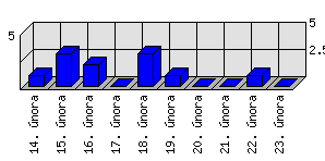 Denní statistiky