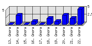 Denní statistiky