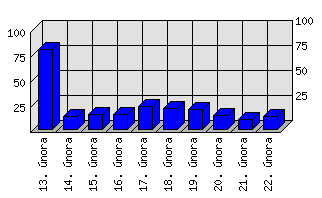 Denní statistiky