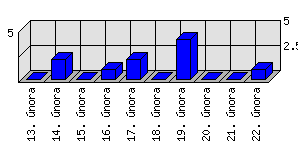 Denní statistiky