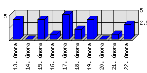 Denní statistiky