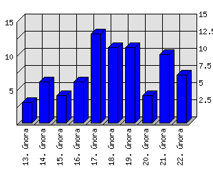 Denní statistiky