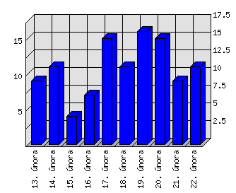 Denní statistiky