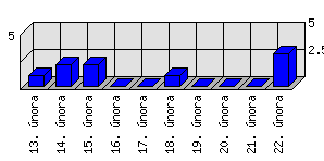 Denní statistiky